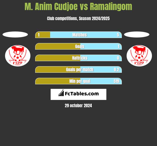 M. Anim Cudjoe vs Ramalingom h2h player stats