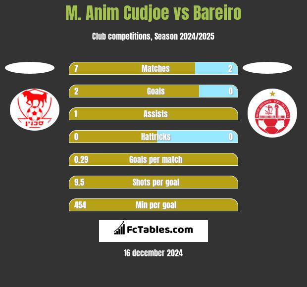 M. Anim Cudjoe vs Bareiro h2h player stats