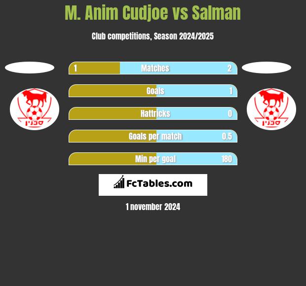 M. Anim Cudjoe vs Salman h2h player stats