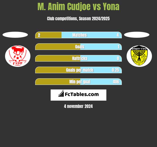 M. Anim Cudjoe vs Yona h2h player stats