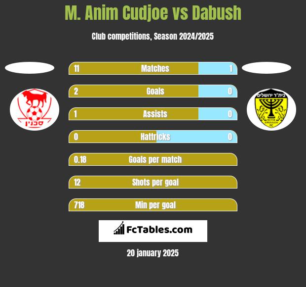 M. Anim Cudjoe vs Dabush h2h player stats