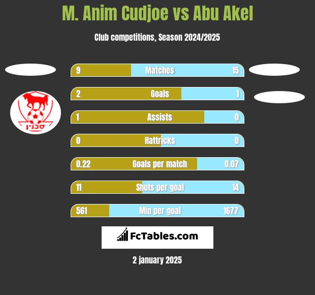 M. Anim Cudjoe vs Abu Akel h2h player stats