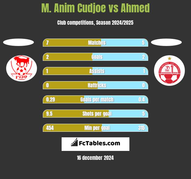 M. Anim Cudjoe vs Ahmed h2h player stats