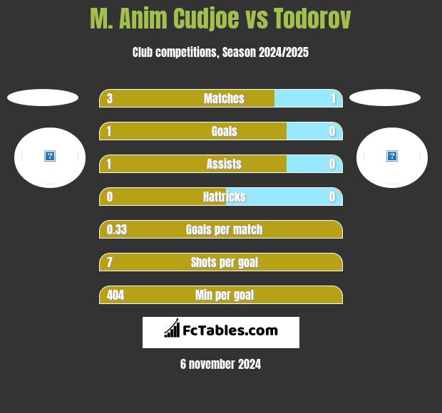 M. Anim Cudjoe vs Todorov h2h player stats