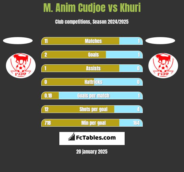 M. Anim Cudjoe vs Khuri h2h player stats