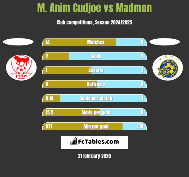 M. Anim Cudjoe vs Madmon h2h player stats