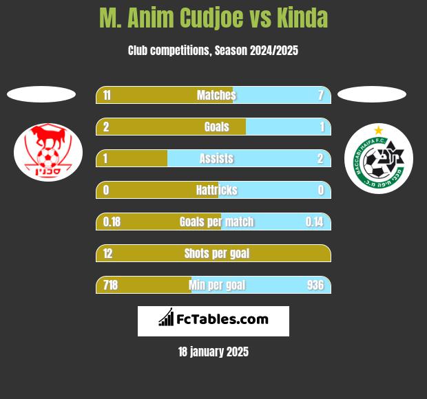 M. Anim Cudjoe vs Kinda h2h player stats