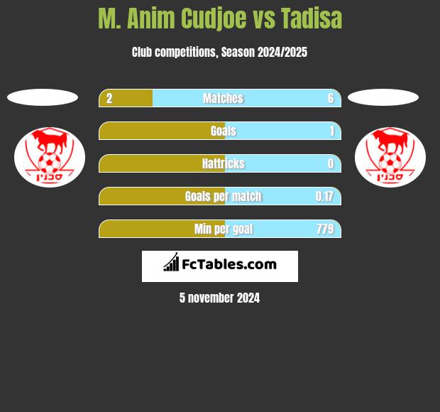 M. Anim Cudjoe vs Tadisa h2h player stats