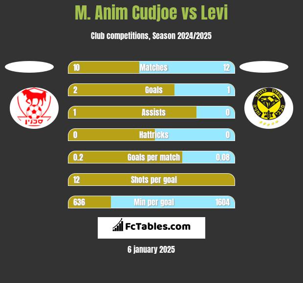 M. Anim Cudjoe vs Levi h2h player stats