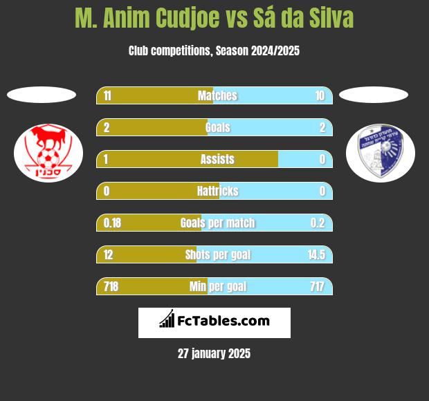 M. Anim Cudjoe vs Sá da Silva h2h player stats