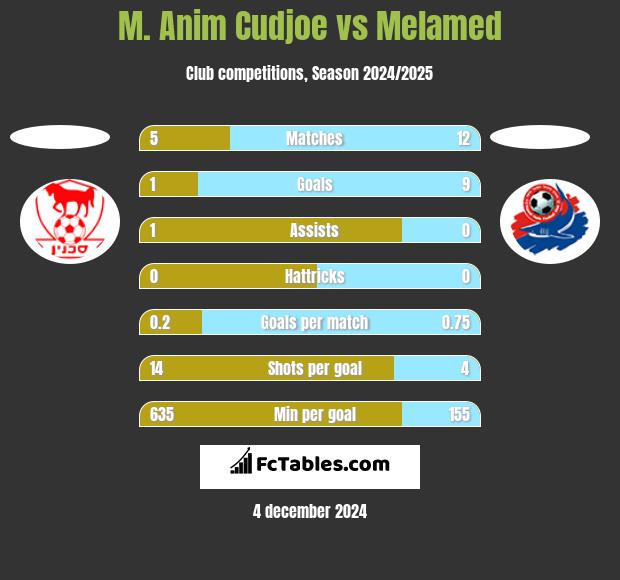 M. Anim Cudjoe vs Melamed h2h player stats