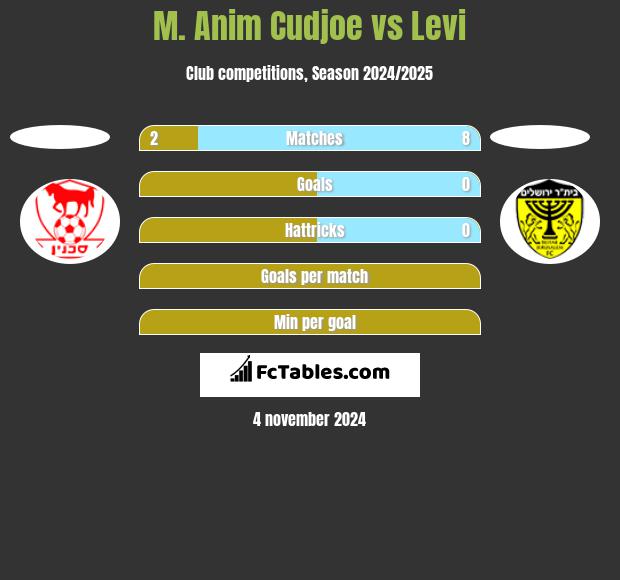 M. Anim Cudjoe vs Levi h2h player stats