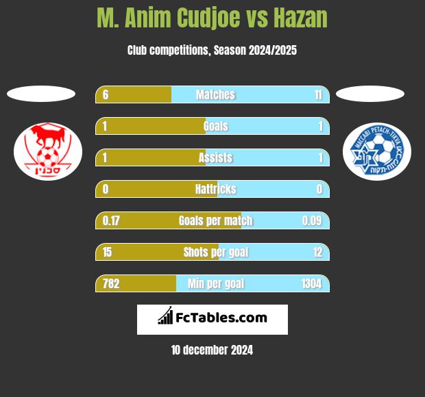 M. Anim Cudjoe vs Hazan h2h player stats