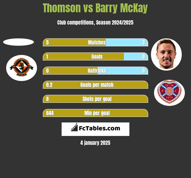 Thomson vs Barry McKay h2h player stats