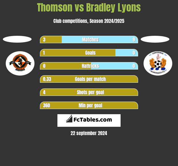 Thomson vs Bradley Lyons h2h player stats