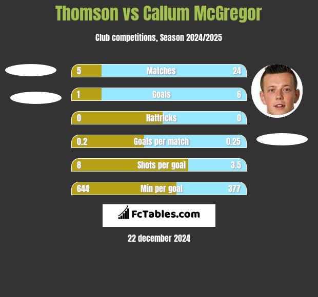 Thomson vs Callum McGregor h2h player stats