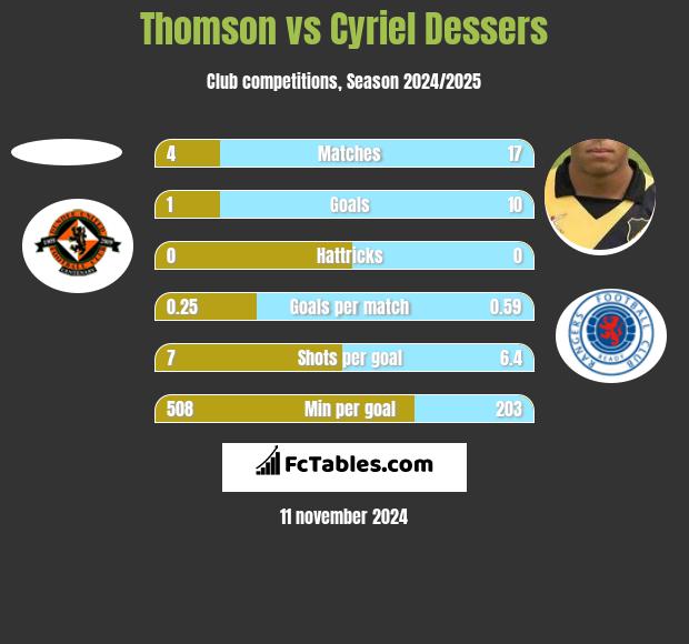 Thomson vs Cyriel Dessers h2h player stats