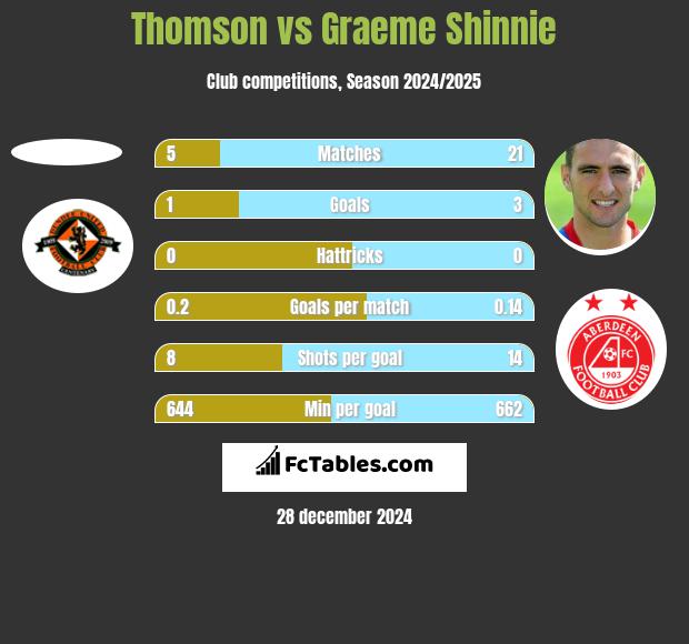 Thomson vs Graeme Shinnie h2h player stats