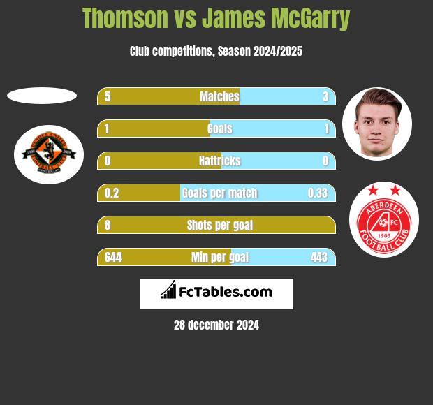 Thomson vs James McGarry h2h player stats