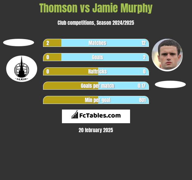 Thomson vs Jamie Murphy h2h player stats