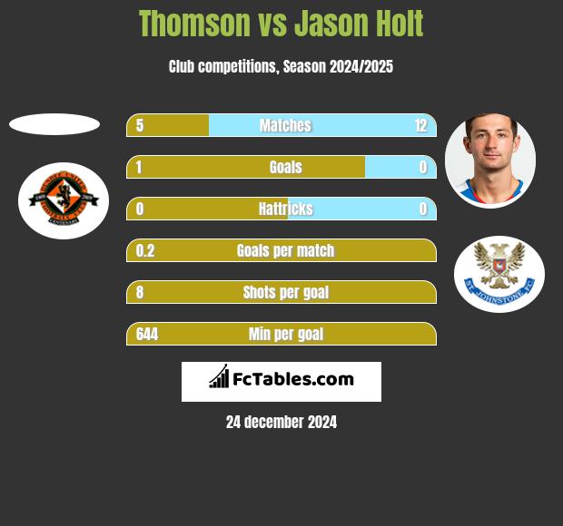 Thomson vs Jason Holt h2h player stats