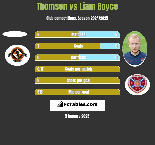 Thomson vs Liam Boyce h2h player stats