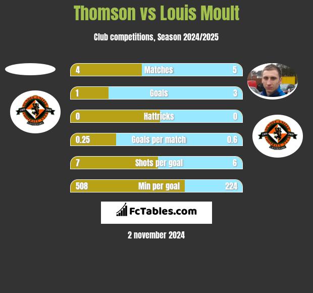 Thomson vs Louis Moult h2h player stats