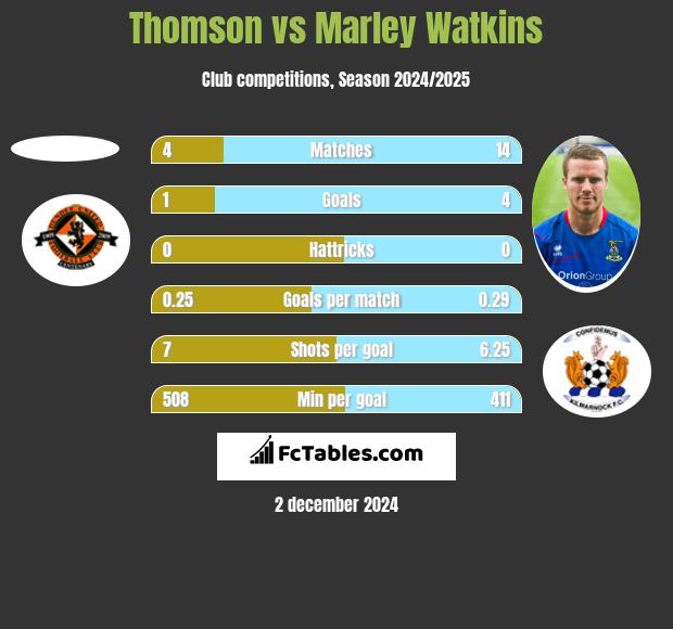 Thomson vs Marley Watkins h2h player stats