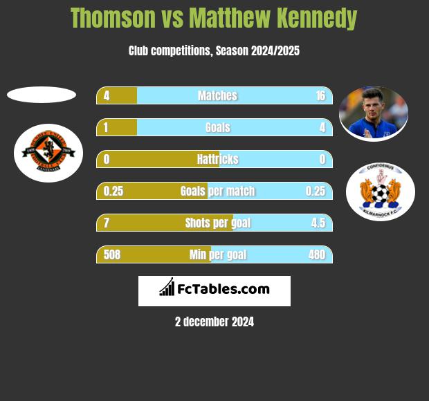 Thomson vs Matthew Kennedy h2h player stats