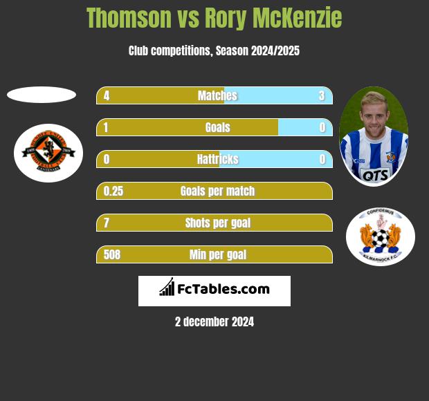 Thomson vs Rory McKenzie h2h player stats