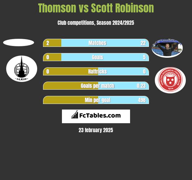 Thomson vs Scott Robinson h2h player stats