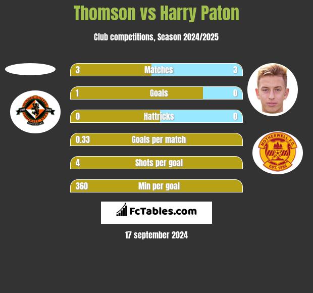 Thomson vs Harry Paton h2h player stats