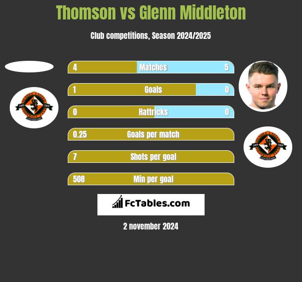 Thomson vs Glenn Middleton h2h player stats