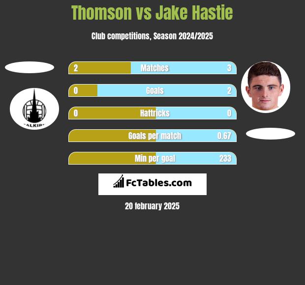 Thomson vs Jake Hastie h2h player stats