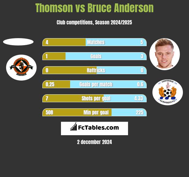 Thomson vs Bruce Anderson h2h player stats