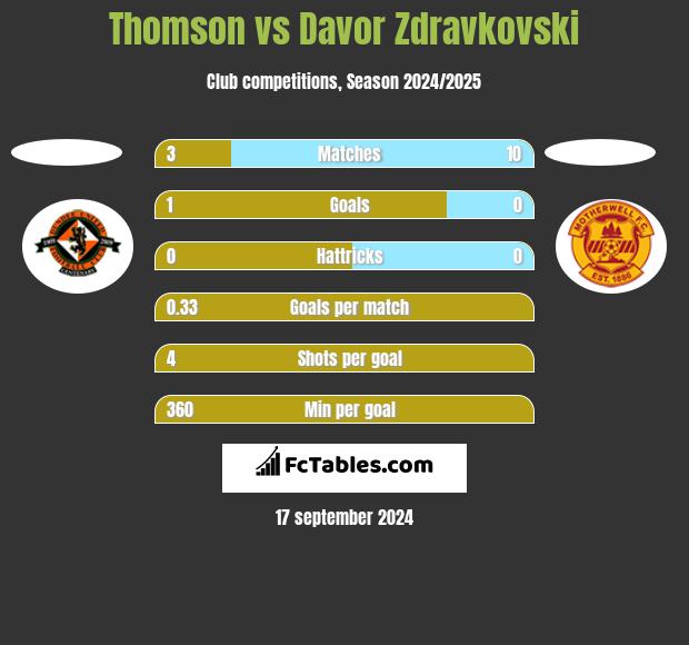 Thomson vs Davor Zdravkovski h2h player stats