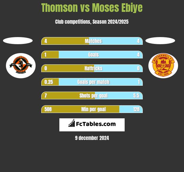 Thomson vs Moses Ebiye h2h player stats