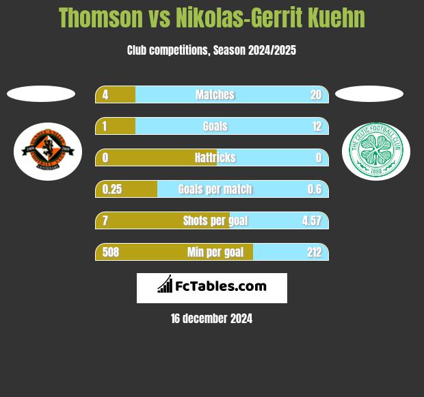 Thomson vs Nikolas-Gerrit Kuehn h2h player stats