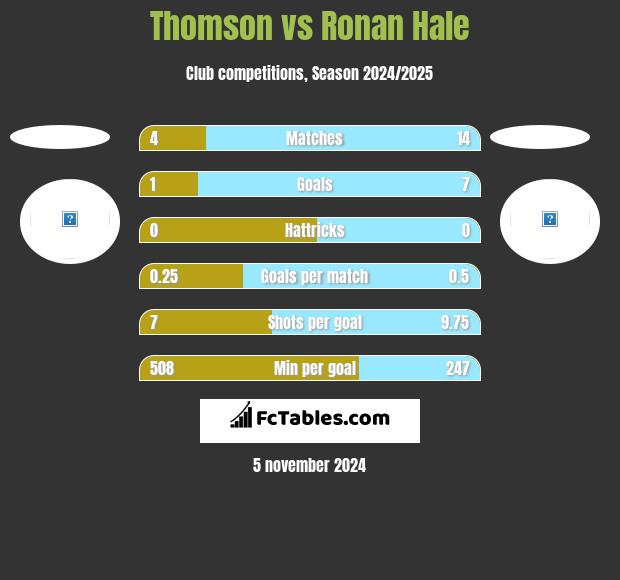 Thomson vs Ronan Hale h2h player stats