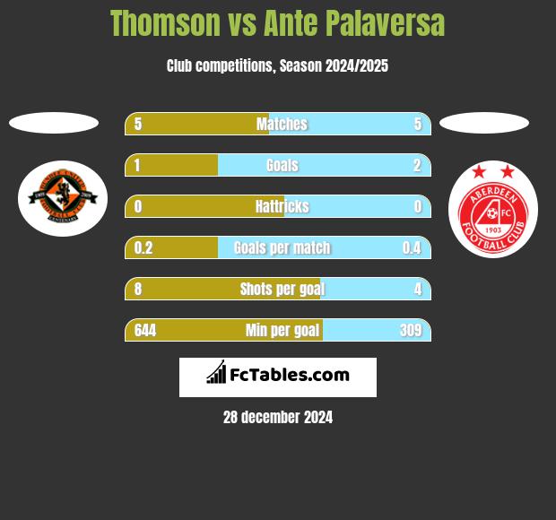 Thomson vs Ante Palaversa h2h player stats