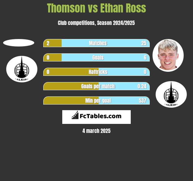 Thomson vs Ethan Ross h2h player stats