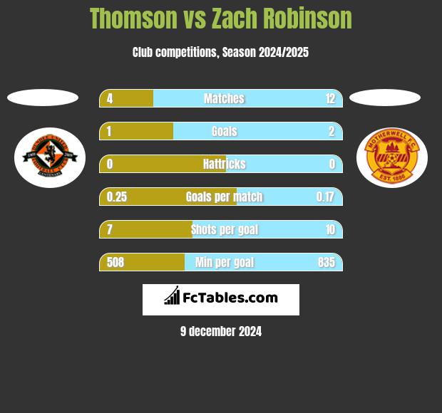 Thomson vs Zach Robinson h2h player stats