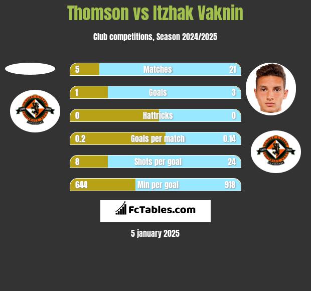 Thomson vs Itzhak Vaknin h2h player stats