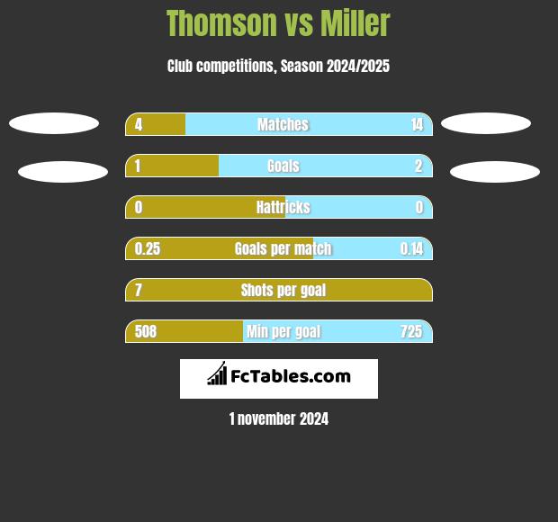 Thomson vs Miller h2h player stats