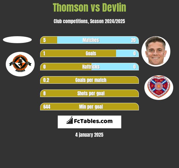 Thomson vs Devlin h2h player stats