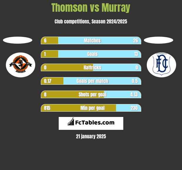 Thomson vs Murray h2h player stats