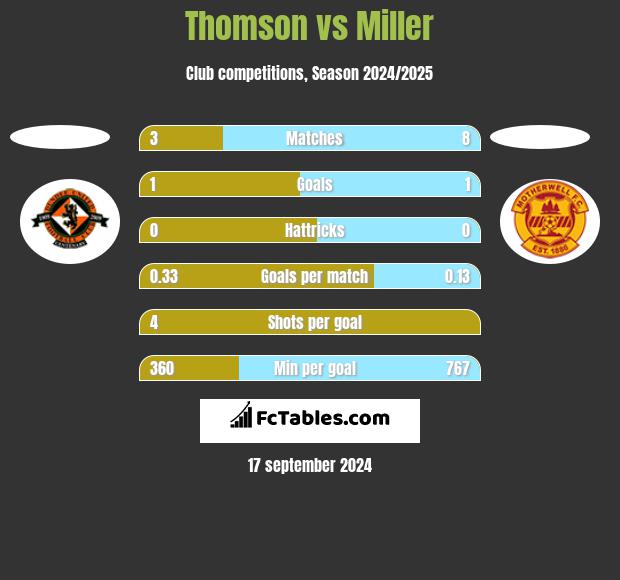 Thomson vs Miller h2h player stats