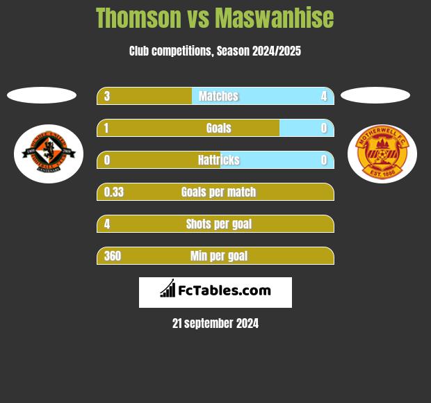 Thomson vs Maswanhise h2h player stats