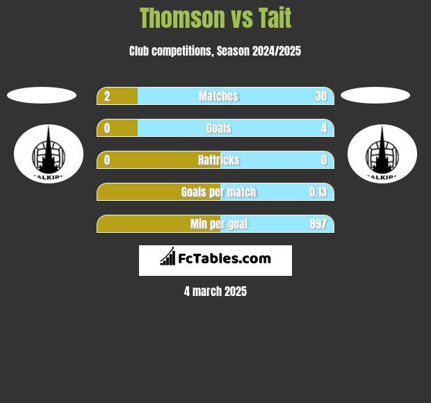 Thomson vs Tait h2h player stats