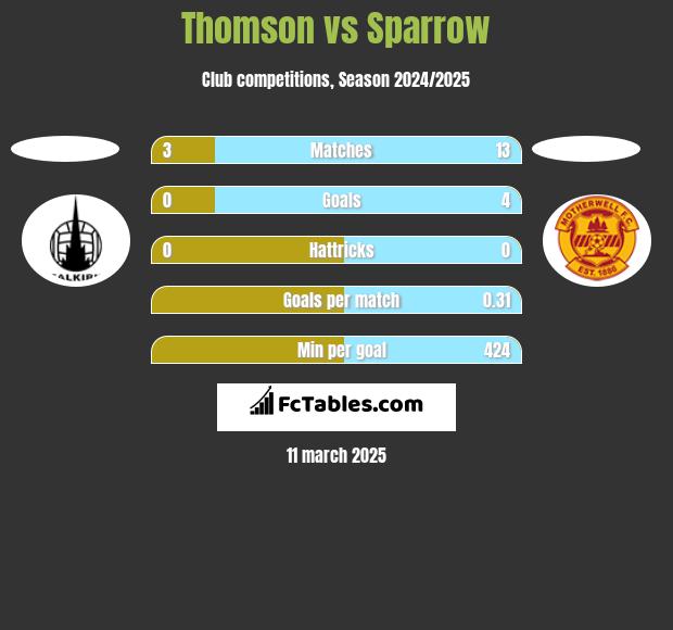 Thomson vs Sparrow h2h player stats